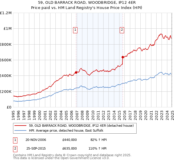 59, OLD BARRACK ROAD, WOODBRIDGE, IP12 4ER: Price paid vs HM Land Registry's House Price Index