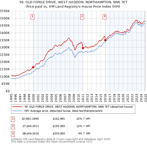 59, OLD FORGE DRIVE, WEST HADDON, NORTHAMPTON, NN6 7ET: Price paid vs HM Land Registry's House Price Index