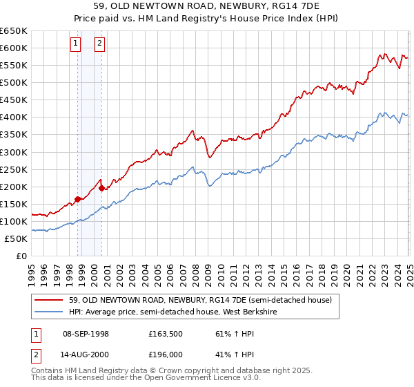 59, OLD NEWTOWN ROAD, NEWBURY, RG14 7DE: Price paid vs HM Land Registry's House Price Index