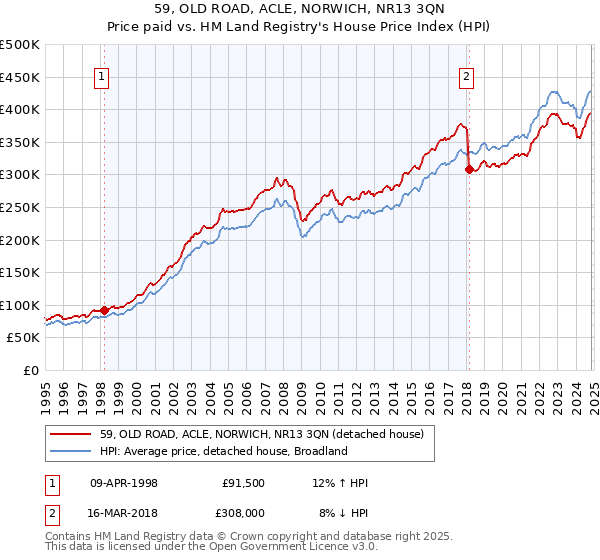 59, OLD ROAD, ACLE, NORWICH, NR13 3QN: Price paid vs HM Land Registry's House Price Index