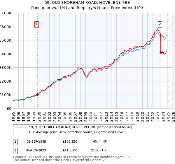 59, OLD SHOREHAM ROAD, HOVE, BN3 7BE: Price paid vs HM Land Registry's House Price Index