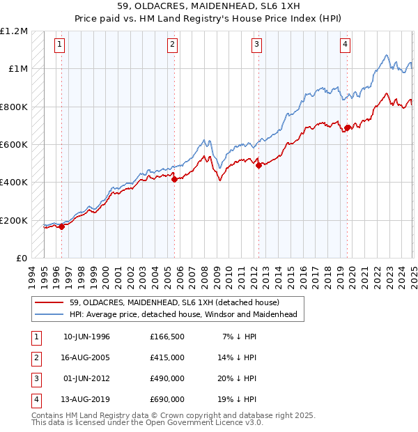 59, OLDACRES, MAIDENHEAD, SL6 1XH: Price paid vs HM Land Registry's House Price Index