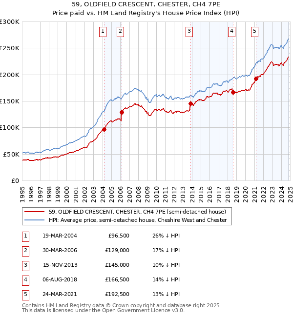 59, OLDFIELD CRESCENT, CHESTER, CH4 7PE: Price paid vs HM Land Registry's House Price Index