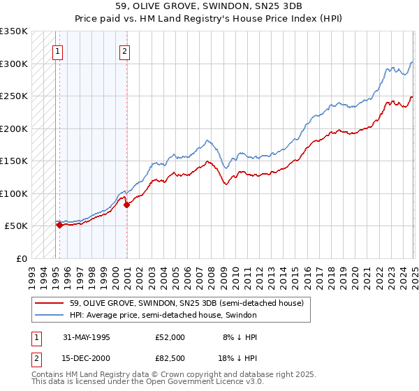 59, OLIVE GROVE, SWINDON, SN25 3DB: Price paid vs HM Land Registry's House Price Index