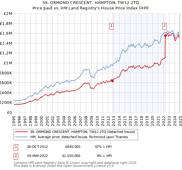 59, ORMOND CRESCENT, HAMPTON, TW12 2TQ: Price paid vs HM Land Registry's House Price Index