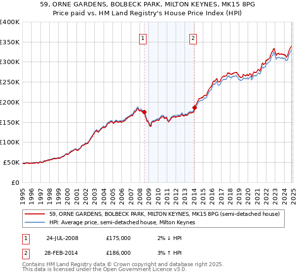 59, ORNE GARDENS, BOLBECK PARK, MILTON KEYNES, MK15 8PG: Price paid vs HM Land Registry's House Price Index