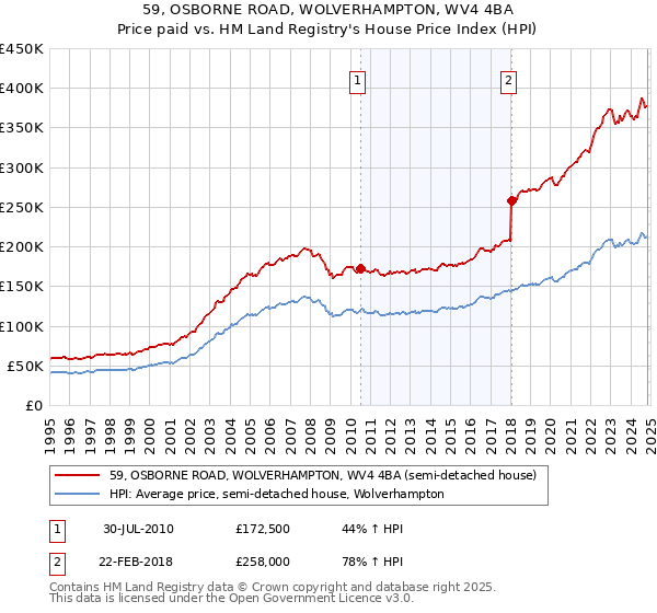 59, OSBORNE ROAD, WOLVERHAMPTON, WV4 4BA: Price paid vs HM Land Registry's House Price Index