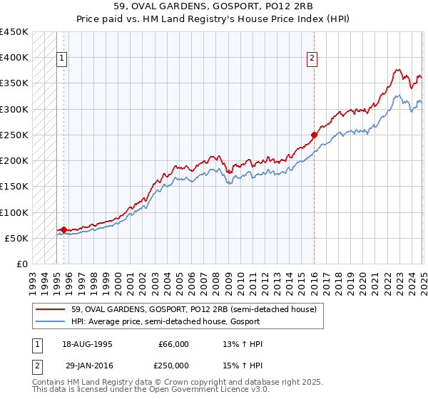 59, OVAL GARDENS, GOSPORT, PO12 2RB: Price paid vs HM Land Registry's House Price Index