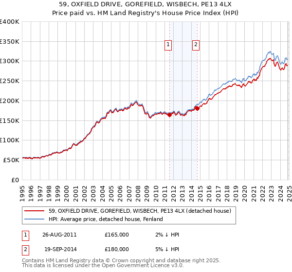 59, OXFIELD DRIVE, GOREFIELD, WISBECH, PE13 4LX: Price paid vs HM Land Registry's House Price Index