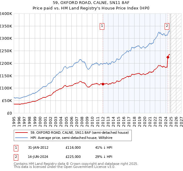 59, OXFORD ROAD, CALNE, SN11 8AF: Price paid vs HM Land Registry's House Price Index