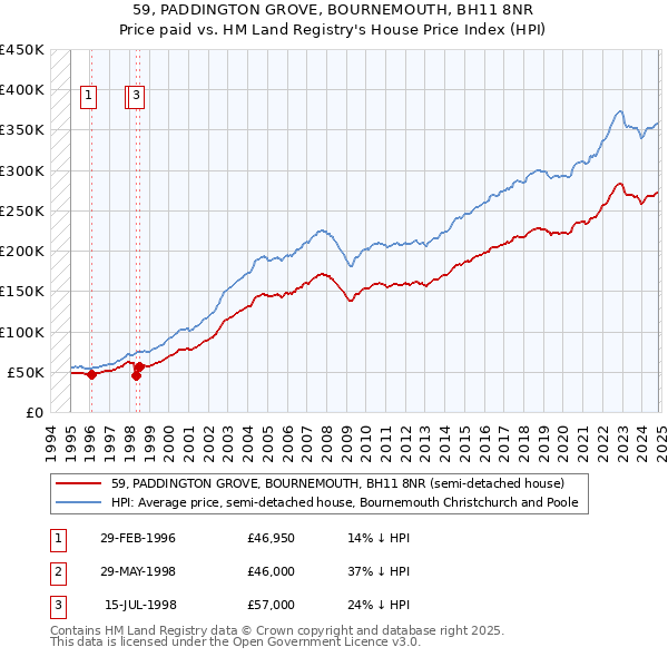 59, PADDINGTON GROVE, BOURNEMOUTH, BH11 8NR: Price paid vs HM Land Registry's House Price Index