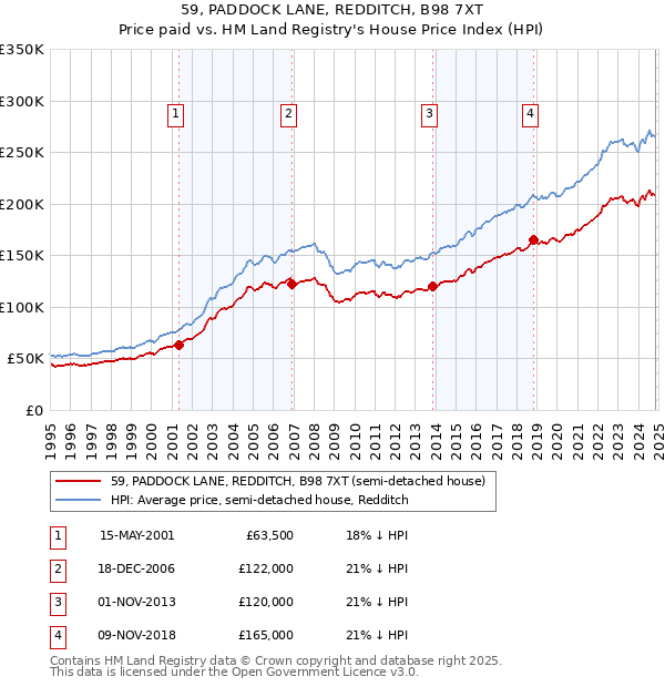 59, PADDOCK LANE, REDDITCH, B98 7XT: Price paid vs HM Land Registry's House Price Index