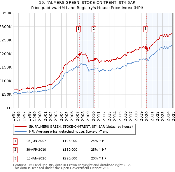 59, PALMERS GREEN, STOKE-ON-TRENT, ST4 6AR: Price paid vs HM Land Registry's House Price Index