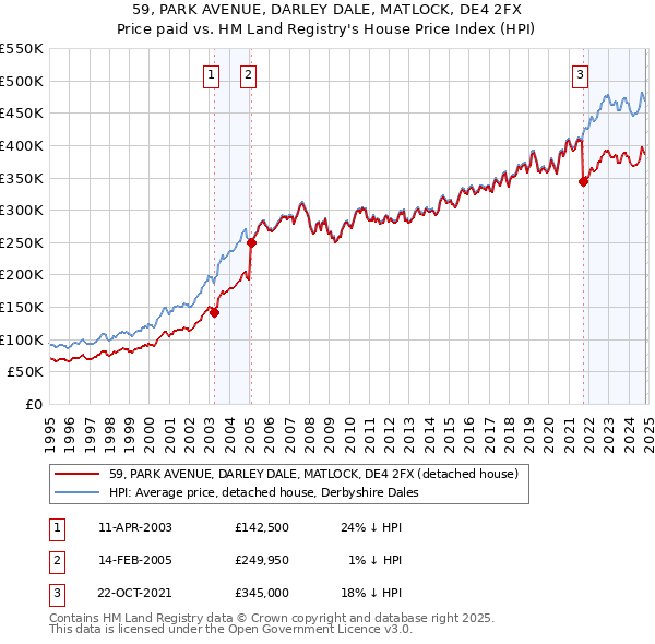 59, PARK AVENUE, DARLEY DALE, MATLOCK, DE4 2FX: Price paid vs HM Land Registry's House Price Index