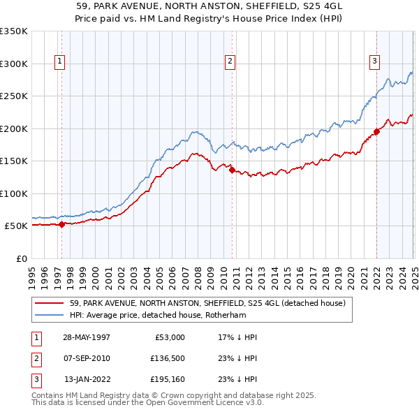 59, PARK AVENUE, NORTH ANSTON, SHEFFIELD, S25 4GL: Price paid vs HM Land Registry's House Price Index