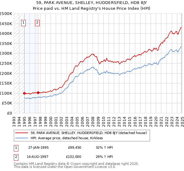 59, PARK AVENUE, SHELLEY, HUDDERSFIELD, HD8 8JY: Price paid vs HM Land Registry's House Price Index