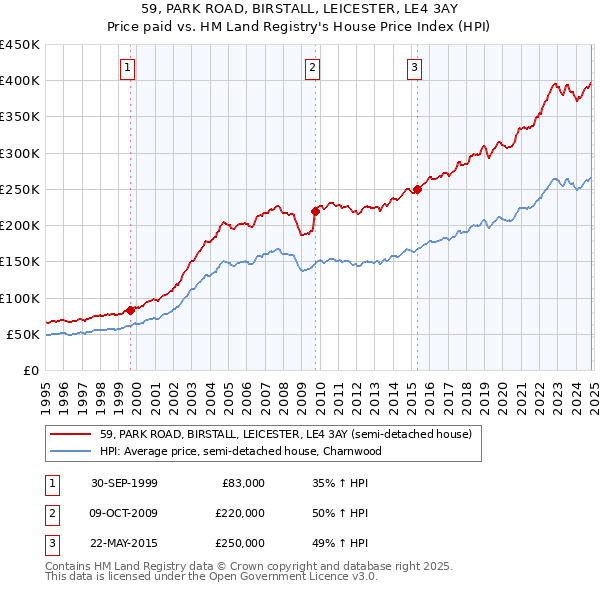 59, PARK ROAD, BIRSTALL, LEICESTER, LE4 3AY: Price paid vs HM Land Registry's House Price Index