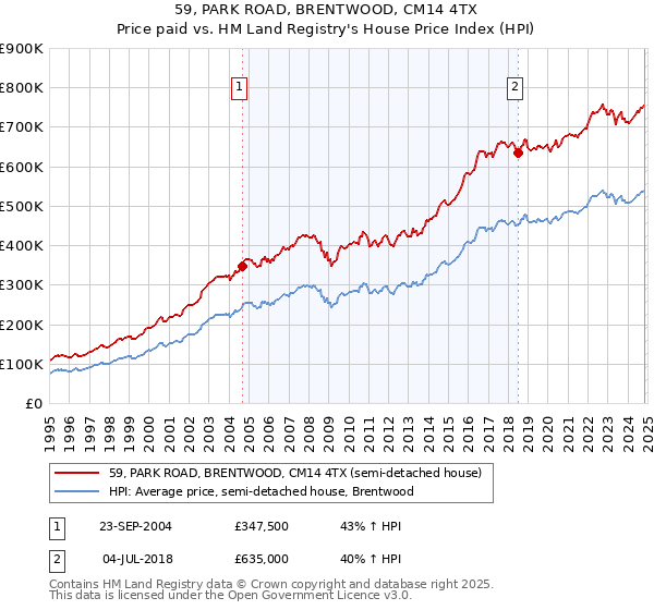 59, PARK ROAD, BRENTWOOD, CM14 4TX: Price paid vs HM Land Registry's House Price Index