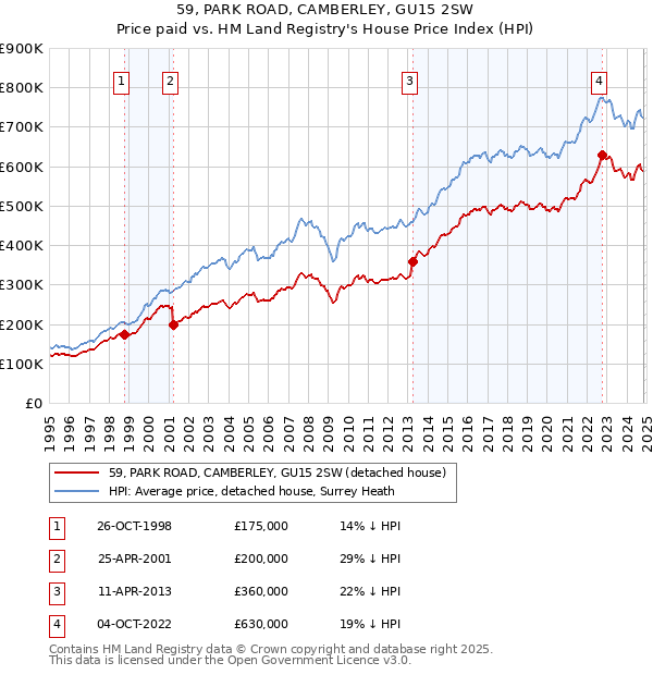 59, PARK ROAD, CAMBERLEY, GU15 2SW: Price paid vs HM Land Registry's House Price Index