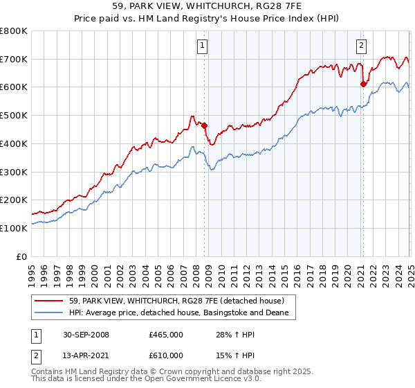 59, PARK VIEW, WHITCHURCH, RG28 7FE: Price paid vs HM Land Registry's House Price Index