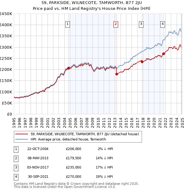 59, PARKSIDE, WILNECOTE, TAMWORTH, B77 2JU: Price paid vs HM Land Registry's House Price Index