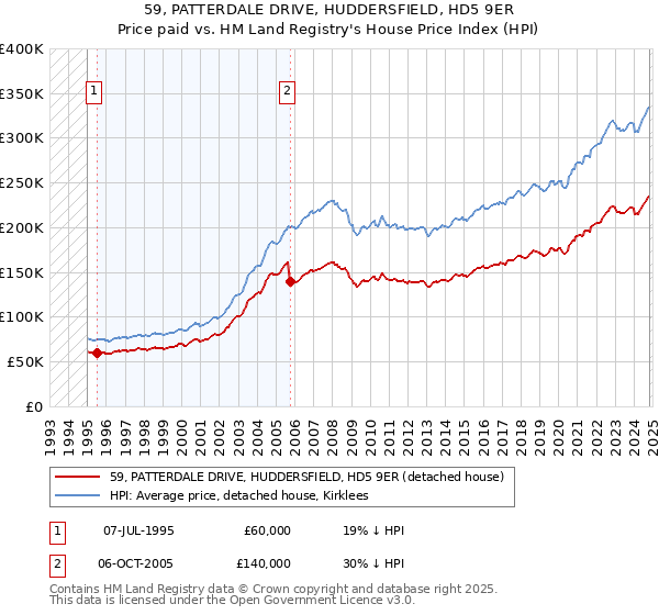 59, PATTERDALE DRIVE, HUDDERSFIELD, HD5 9ER: Price paid vs HM Land Registry's House Price Index