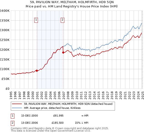 59, PAVILION WAY, MELTHAM, HOLMFIRTH, HD9 5QN: Price paid vs HM Land Registry's House Price Index