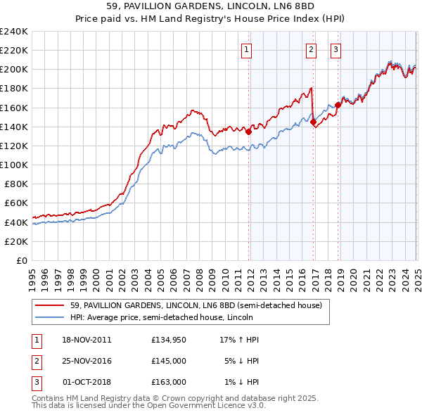 59, PAVILLION GARDENS, LINCOLN, LN6 8BD: Price paid vs HM Land Registry's House Price Index