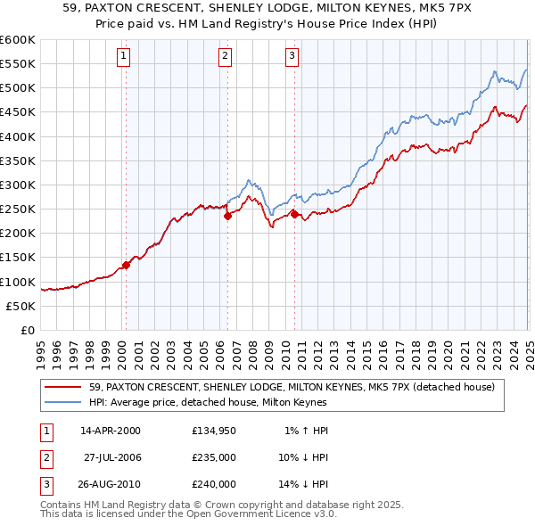 59, PAXTON CRESCENT, SHENLEY LODGE, MILTON KEYNES, MK5 7PX: Price paid vs HM Land Registry's House Price Index