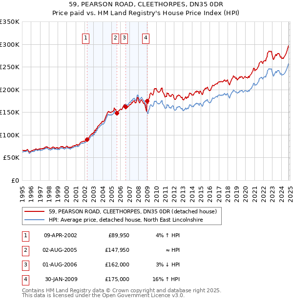 59, PEARSON ROAD, CLEETHORPES, DN35 0DR: Price paid vs HM Land Registry's House Price Index