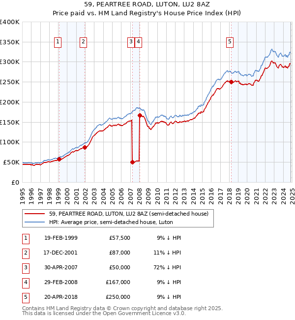 59, PEARTREE ROAD, LUTON, LU2 8AZ: Price paid vs HM Land Registry's House Price Index