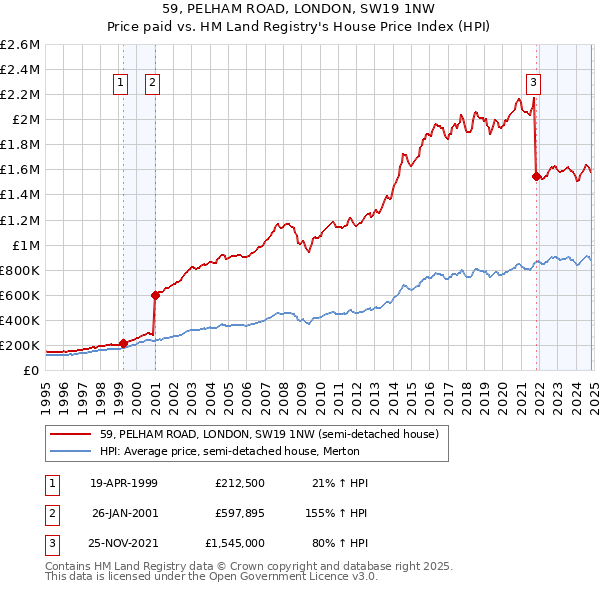 59, PELHAM ROAD, LONDON, SW19 1NW: Price paid vs HM Land Registry's House Price Index