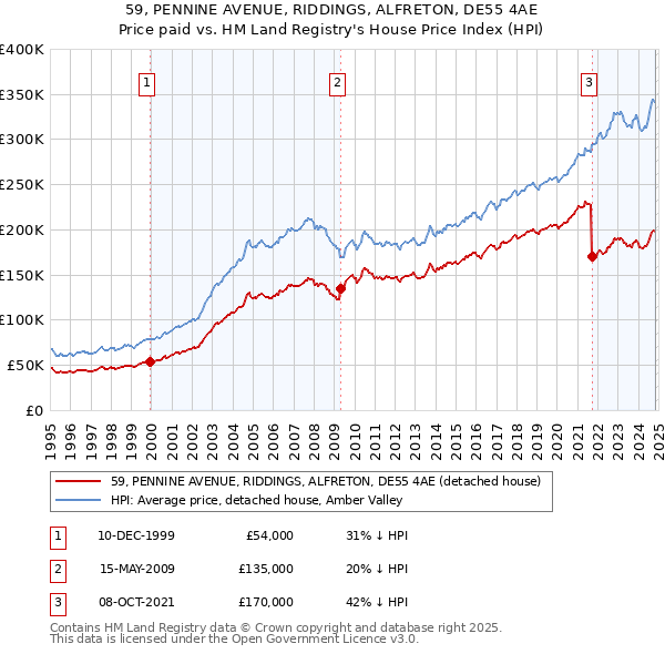 59, PENNINE AVENUE, RIDDINGS, ALFRETON, DE55 4AE: Price paid vs HM Land Registry's House Price Index