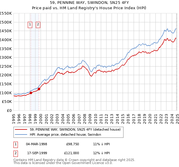 59, PENNINE WAY, SWINDON, SN25 4FY: Price paid vs HM Land Registry's House Price Index