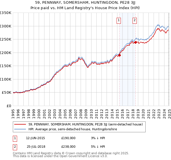 59, PENNWAY, SOMERSHAM, HUNTINGDON, PE28 3JJ: Price paid vs HM Land Registry's House Price Index