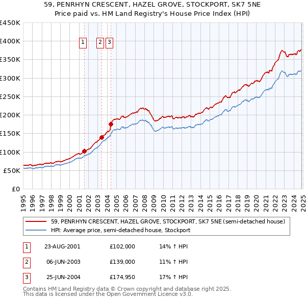 59, PENRHYN CRESCENT, HAZEL GROVE, STOCKPORT, SK7 5NE: Price paid vs HM Land Registry's House Price Index