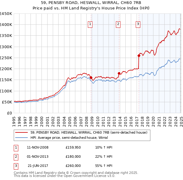 59, PENSBY ROAD, HESWALL, WIRRAL, CH60 7RB: Price paid vs HM Land Registry's House Price Index