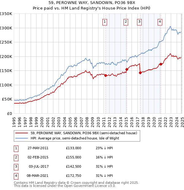 59, PEROWNE WAY, SANDOWN, PO36 9BX: Price paid vs HM Land Registry's House Price Index