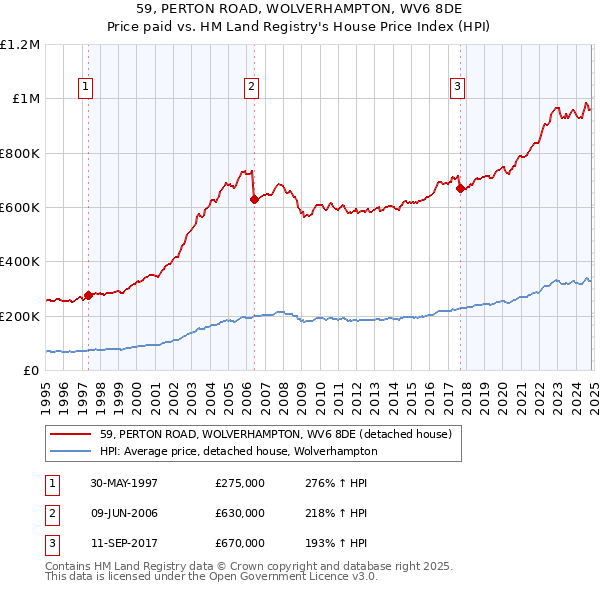 59, PERTON ROAD, WOLVERHAMPTON, WV6 8DE: Price paid vs HM Land Registry's House Price Index