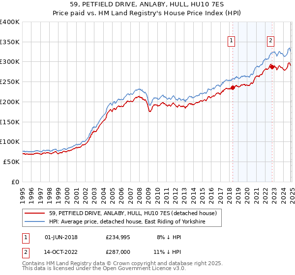 59, PETFIELD DRIVE, ANLABY, HULL, HU10 7ES: Price paid vs HM Land Registry's House Price Index