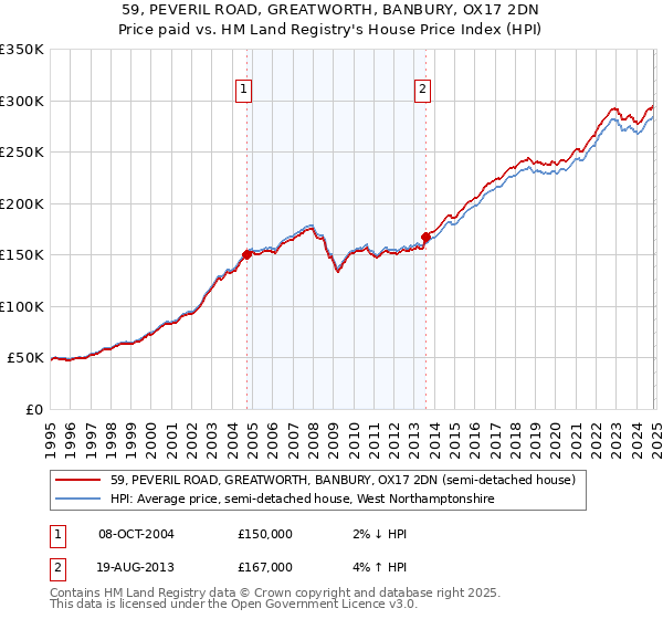 59, PEVERIL ROAD, GREATWORTH, BANBURY, OX17 2DN: Price paid vs HM Land Registry's House Price Index