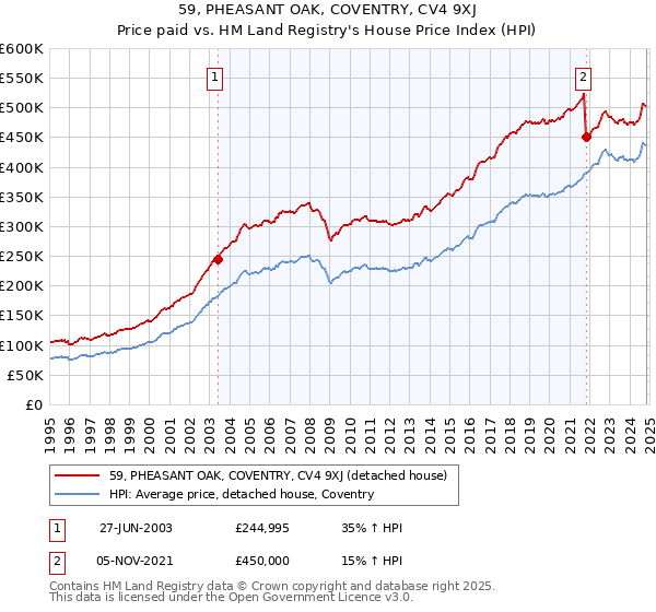 59, PHEASANT OAK, COVENTRY, CV4 9XJ: Price paid vs HM Land Registry's House Price Index