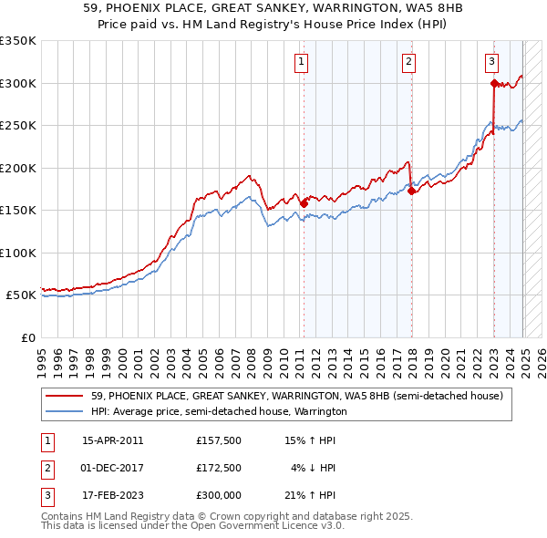 59, PHOENIX PLACE, GREAT SANKEY, WARRINGTON, WA5 8HB: Price paid vs HM Land Registry's House Price Index