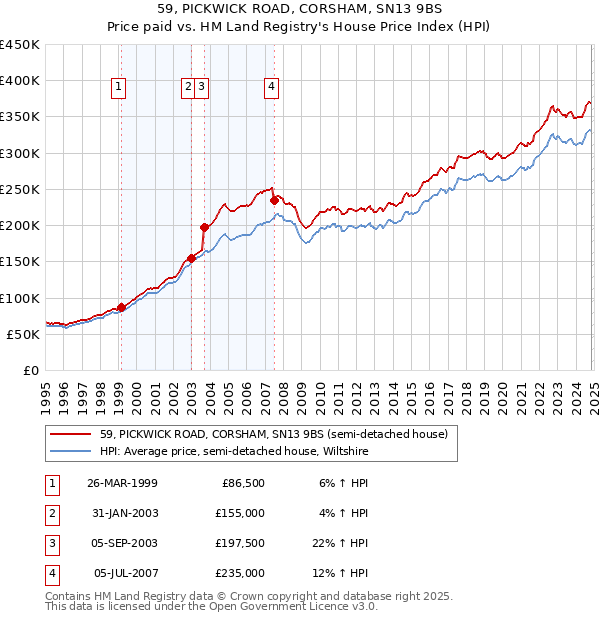 59, PICKWICK ROAD, CORSHAM, SN13 9BS: Price paid vs HM Land Registry's House Price Index