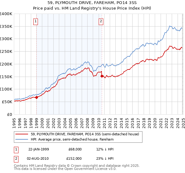 59, PLYMOUTH DRIVE, FAREHAM, PO14 3SS: Price paid vs HM Land Registry's House Price Index