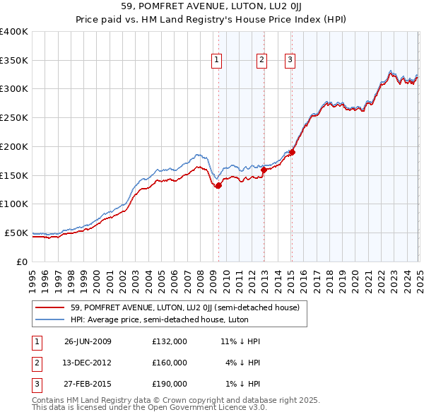 59, POMFRET AVENUE, LUTON, LU2 0JJ: Price paid vs HM Land Registry's House Price Index