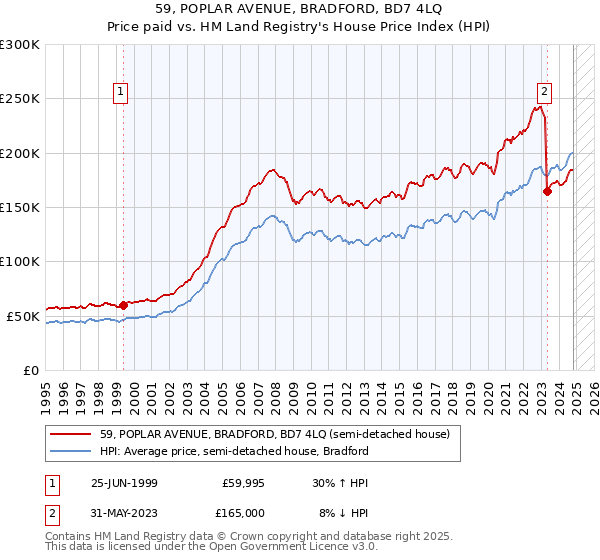 59, POPLAR AVENUE, BRADFORD, BD7 4LQ: Price paid vs HM Land Registry's House Price Index