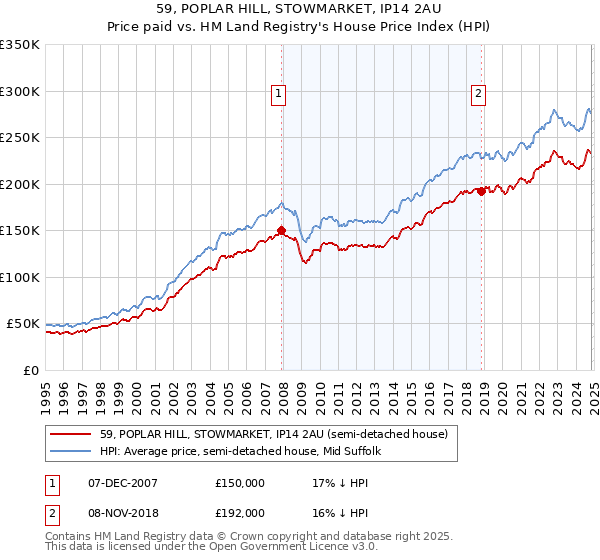 59, POPLAR HILL, STOWMARKET, IP14 2AU: Price paid vs HM Land Registry's House Price Index