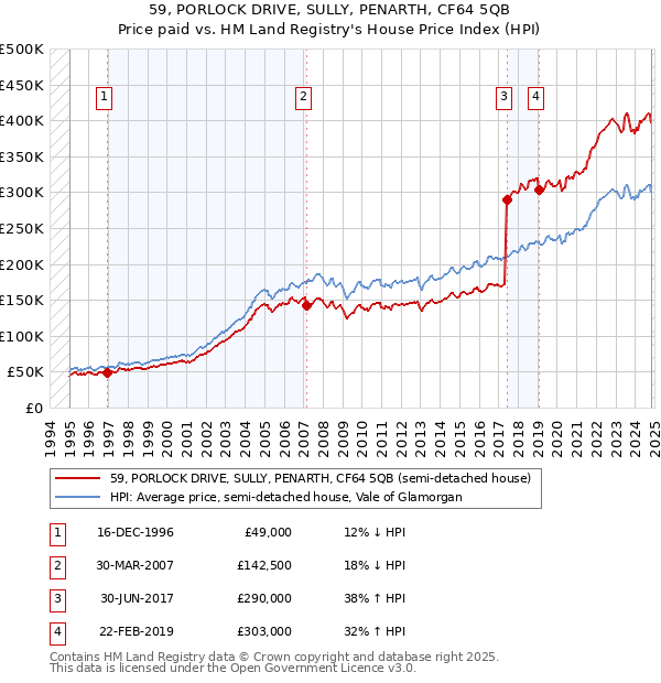 59, PORLOCK DRIVE, SULLY, PENARTH, CF64 5QB: Price paid vs HM Land Registry's House Price Index