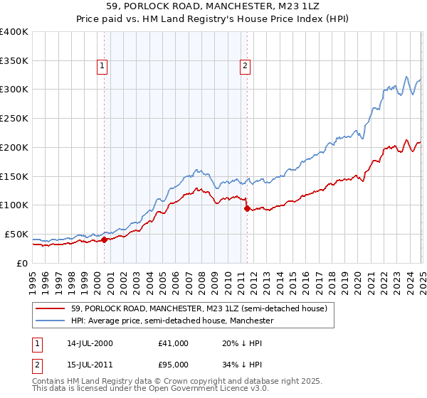 59, PORLOCK ROAD, MANCHESTER, M23 1LZ: Price paid vs HM Land Registry's House Price Index